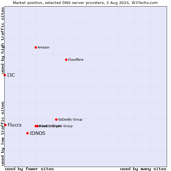 Market position of IONOS vs. Fluccs vs. I3C