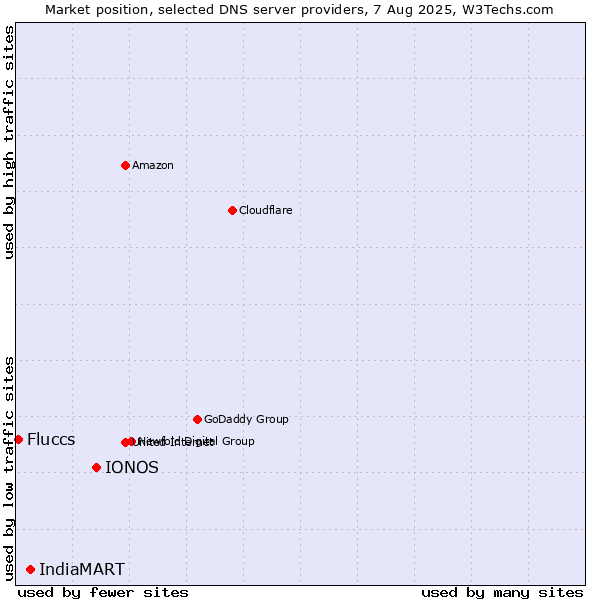 Market position of IONOS vs. IndiaMART vs. Fluccs