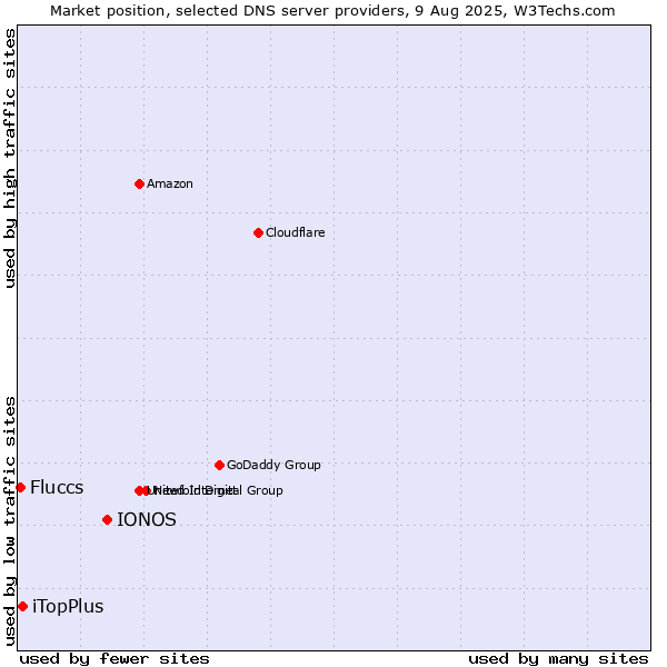 Market position of IONOS vs. iTopPlus vs. Fluccs