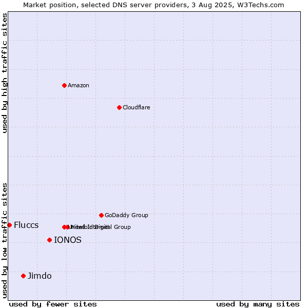 Market position of IONOS vs. Jimdo vs. Fluccs