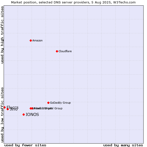 Market position of IONOS vs. Jino vs. Fluccs