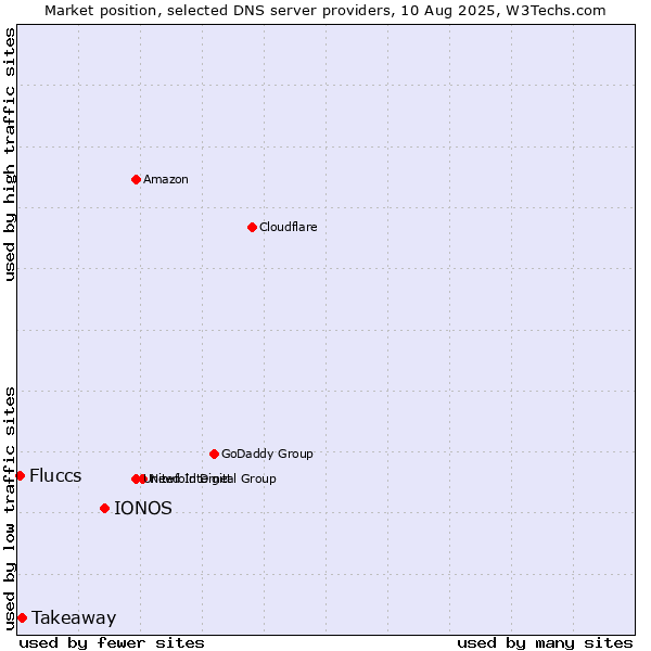 Market position of IONOS vs. Takeaway vs. Fluccs