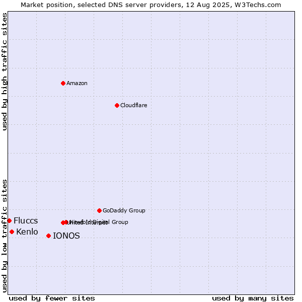 Market position of IONOS vs. Kenlo vs. Fluccs