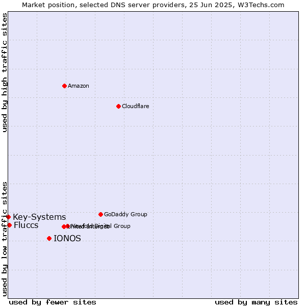 Market position of IONOS vs. Fluccs vs. Key-Systems