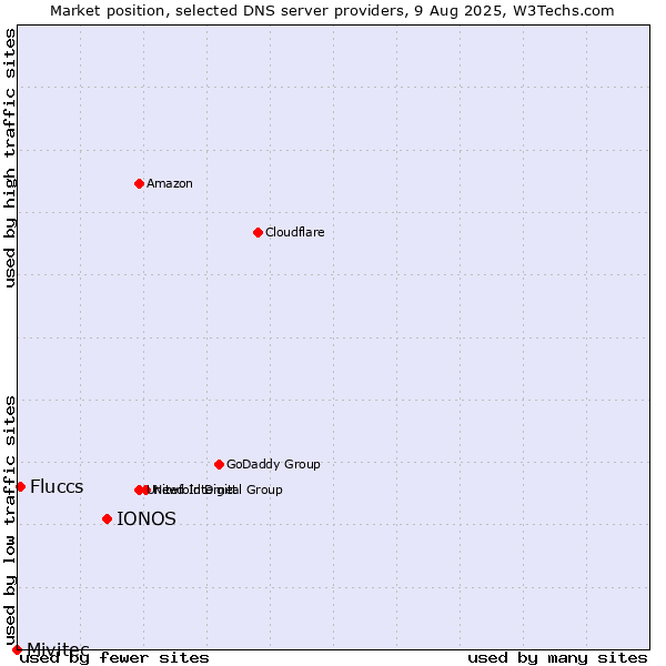 Market position of IONOS vs. Fluccs vs. Mivitec