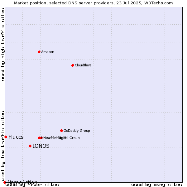 Market position of IONOS vs. Fluccs vs. NameAction