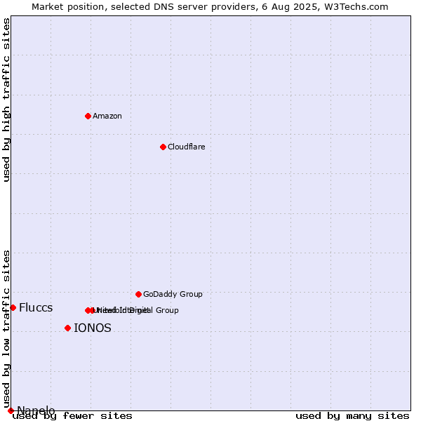 Market position of IONOS vs. Fluccs vs. Nanelo