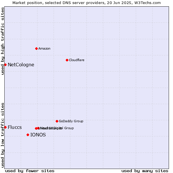 Market position of IONOS vs. NetCologne vs. Fluccs