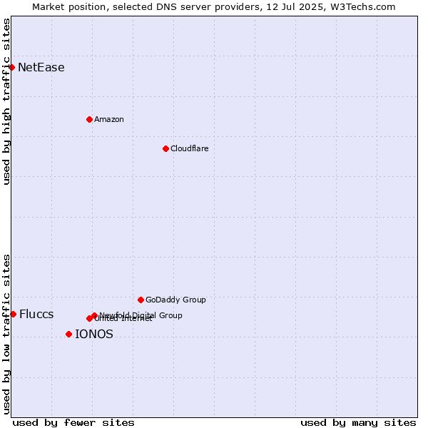Market position of IONOS vs. Fluccs vs. NetEase