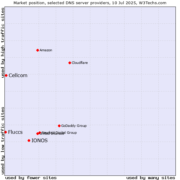 Market position of IONOS vs. Cellcom vs. Fluccs