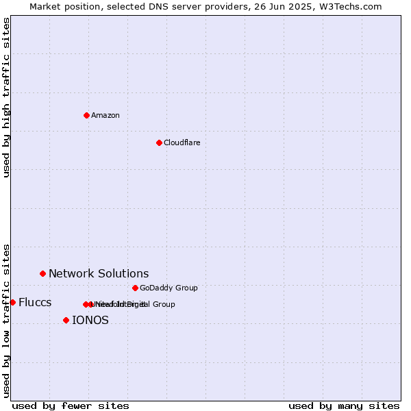 Market position of IONOS vs. Network Solutions vs. Fluccs