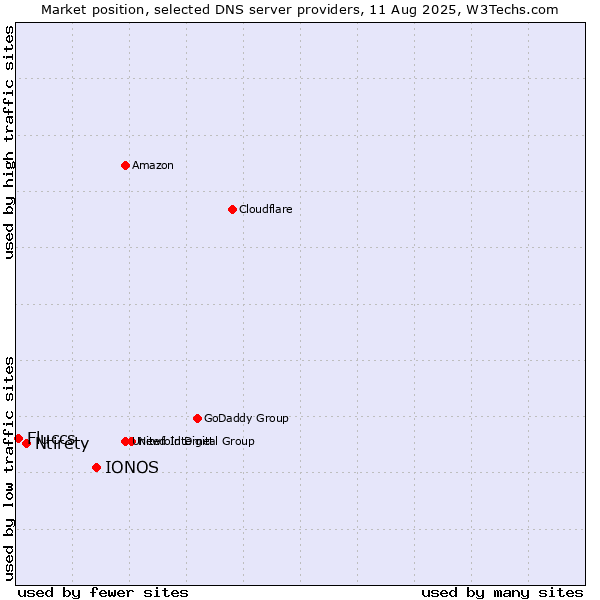 Market position of IONOS vs. Ntirety vs. Fluccs