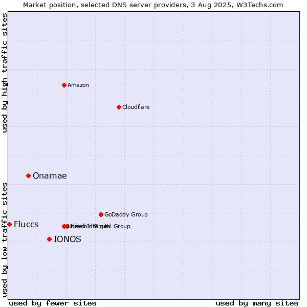 Market position of IONOS vs. Onamae vs. Fluccs