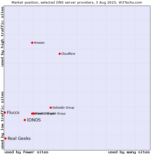 Market position of IONOS vs. Real Geeks vs. Fluccs