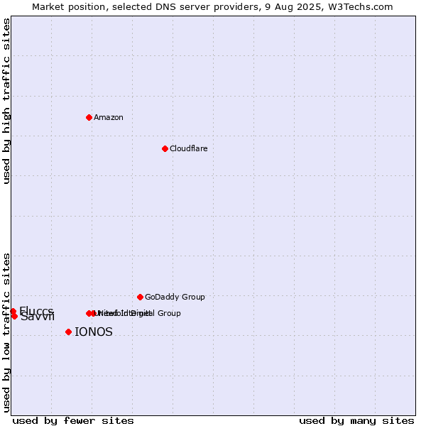 Market position of IONOS vs. Savvii vs. Fluccs