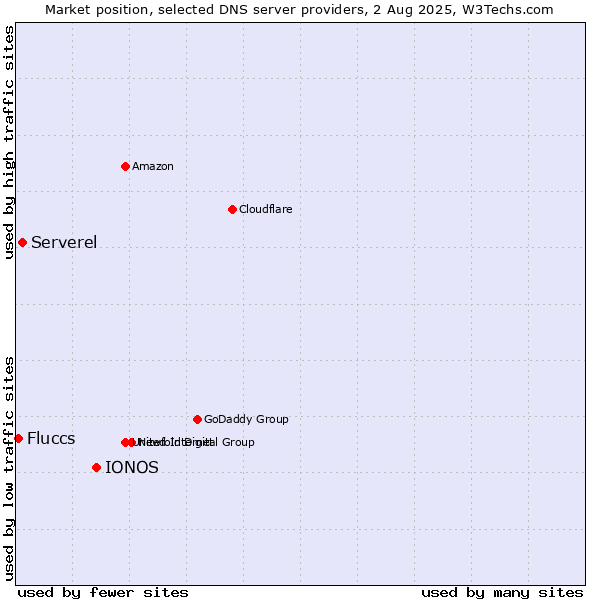 Market position of IONOS vs. Serverel vs. Fluccs