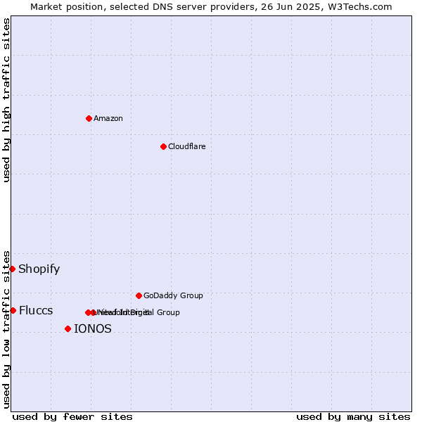 Market position of IONOS vs. Fluccs vs. Shopify