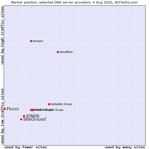 Market position of IONOS vs. SiteGround vs. Fluccs