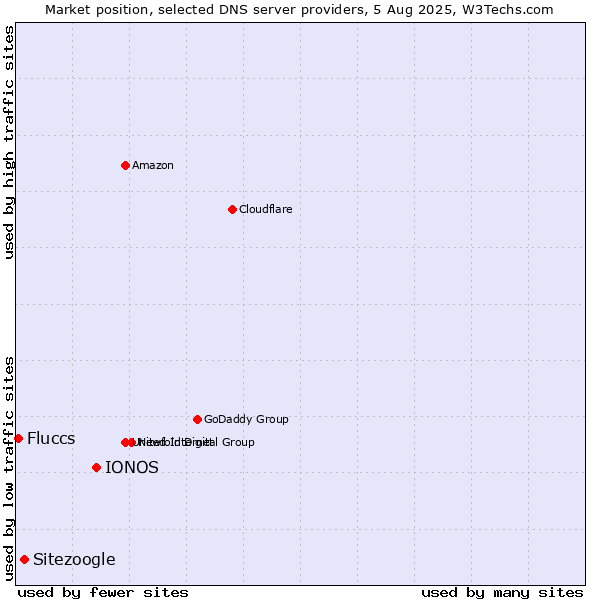 Market position of IONOS vs. Sitezoogle vs. Fluccs