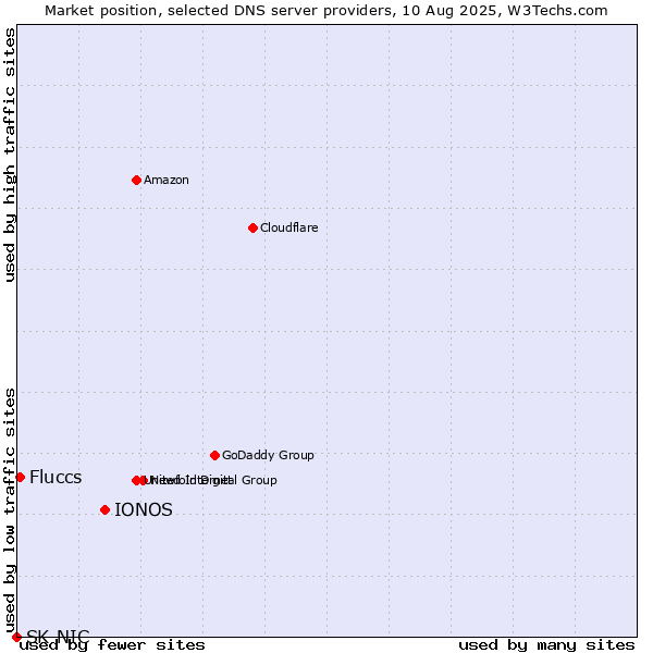 Market position of IONOS vs. Fluccs vs. SK-NIC
