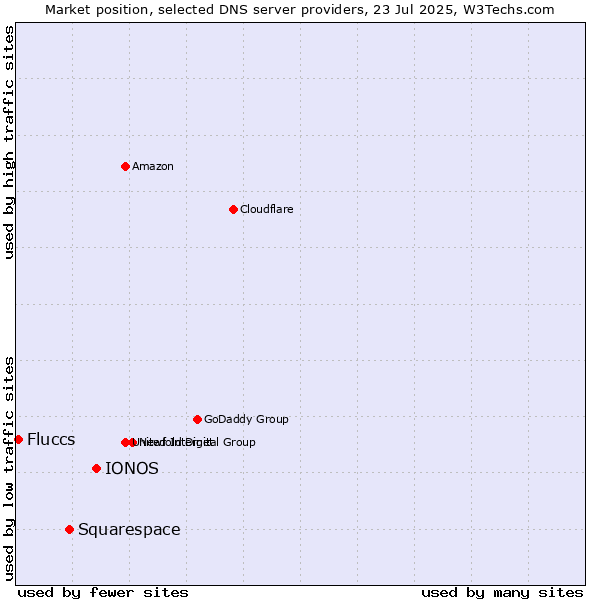 Market position of IONOS vs. Squarespace vs. Fluccs