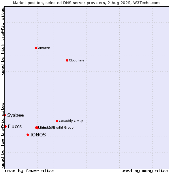 Market position of IONOS vs. Fluccs vs. Sysbee