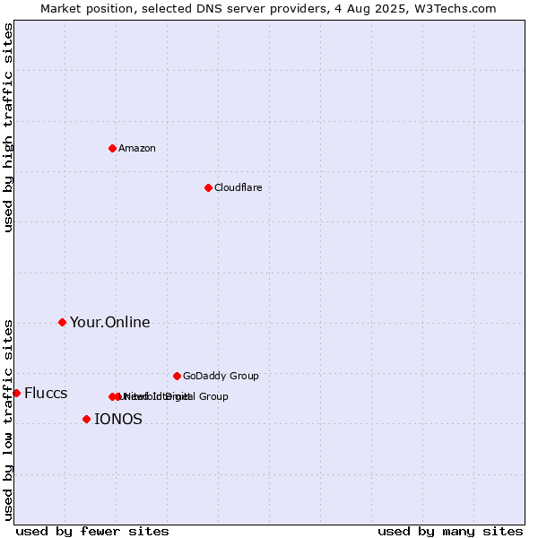 Market position of IONOS vs. Your.Online vs. Fluccs
