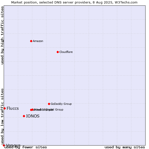 Market position of IONOS vs. Fluccs vs. Vangus
