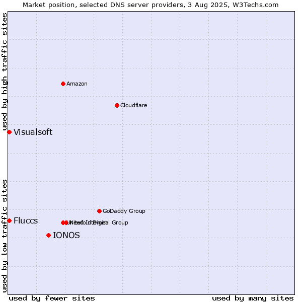 Market position of IONOS vs. Fluccs vs. Visualsoft