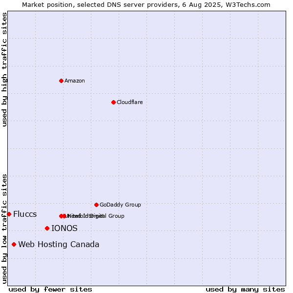 Market position of IONOS vs. Web Hosting Canada vs. Fluccs