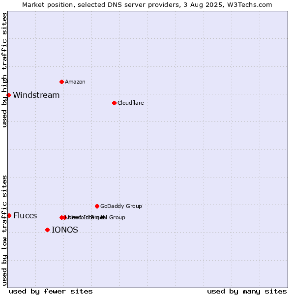 Market position of IONOS vs. Fluccs vs. Windstream