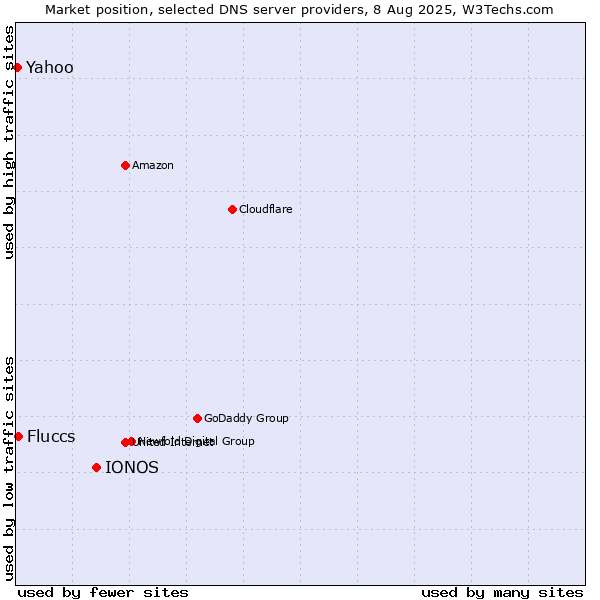 Market position of IONOS vs. Fluccs vs. Yahoo
