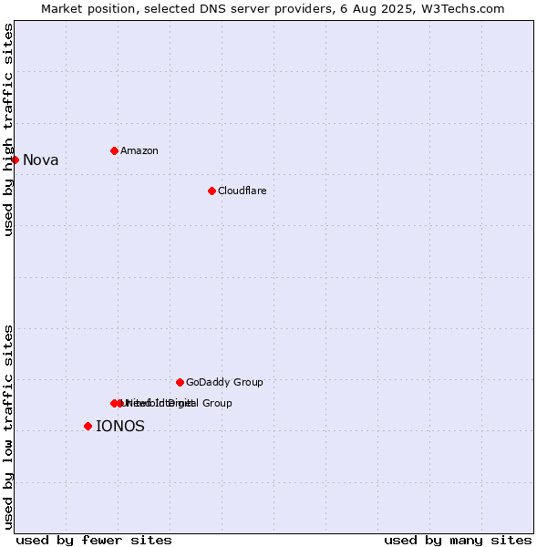 Market position of IONOS vs. Nova
