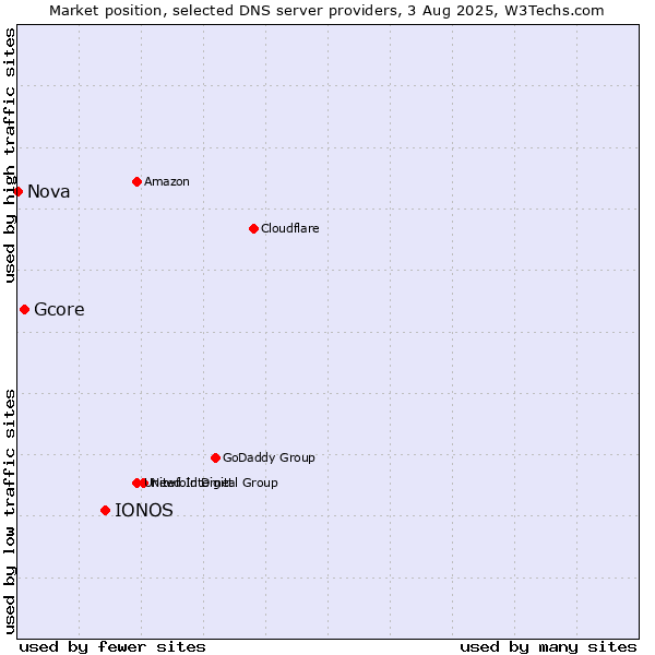 Market position of IONOS vs. Gcore vs. Nova