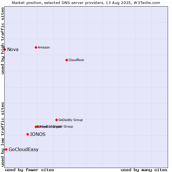 Market position of IONOS vs. GoCloudEasy vs. Nova