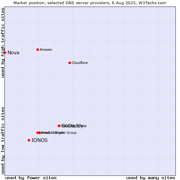 Market position of GoDaddy vs. IONOS vs. Nova