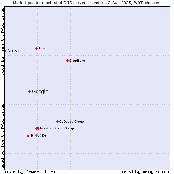 Market position of Google vs. IONOS vs. Nova