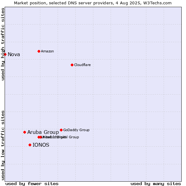 Market position of IONOS vs. Aruba Group vs. Nova
