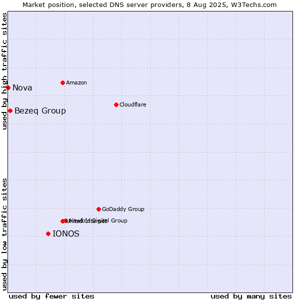 Market position of IONOS vs. Bezeq Group vs. Nova