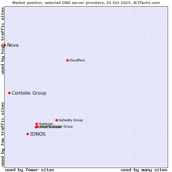 Market position of IONOS vs. Contabo Group vs. Nova