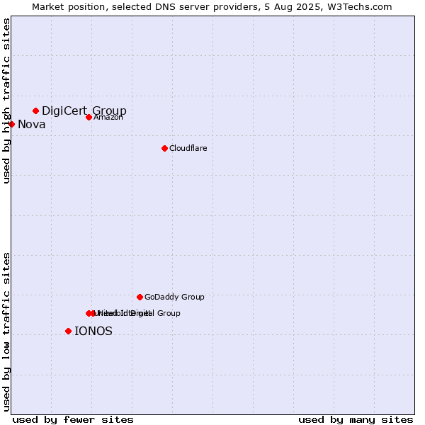 Market position of IONOS vs. DigiCert Group vs. Nova