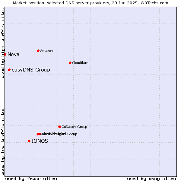 Market position of IONOS vs. easyDNS Group vs. Nova
