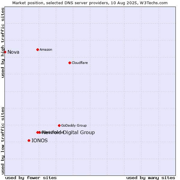 Market position of Newfold Digital Group vs. IONOS vs. Nova