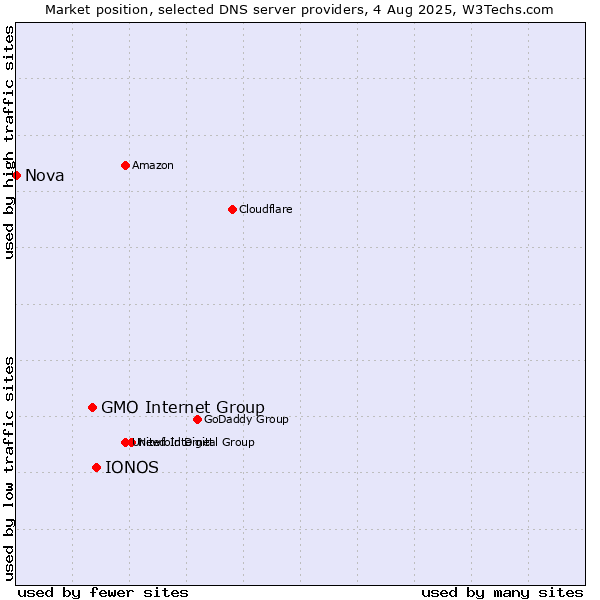 Market position of IONOS vs. GMO Internet Group vs. Nova