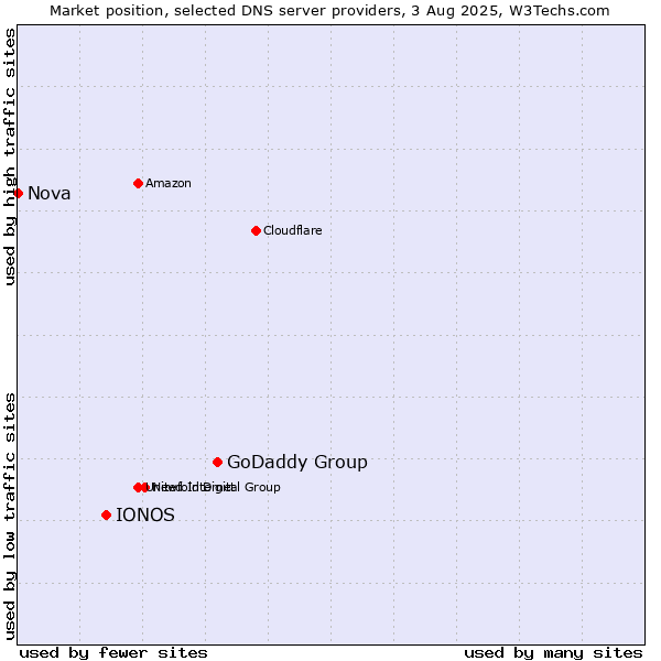 Market position of GoDaddy Group vs. IONOS vs. Nova