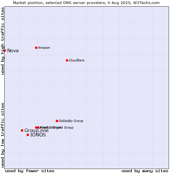 Market position of IONOS vs. Group.one vs. Nova