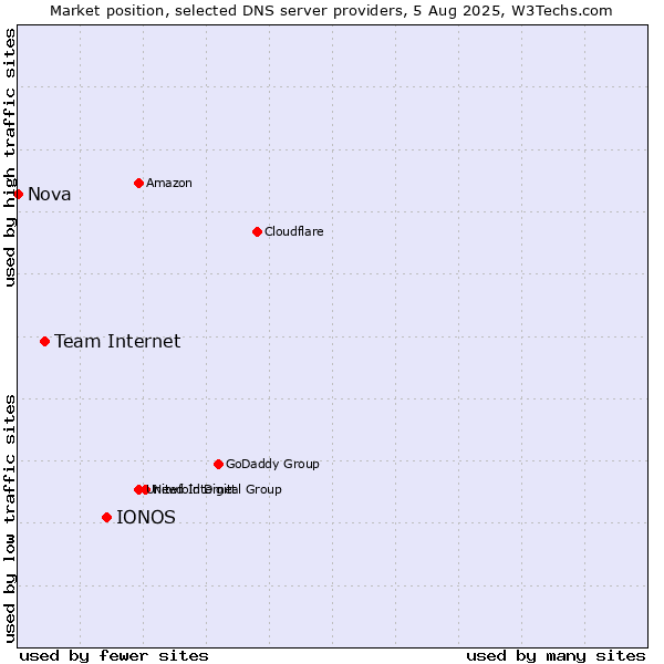 Market position of IONOS vs. Team Internet vs. Nova