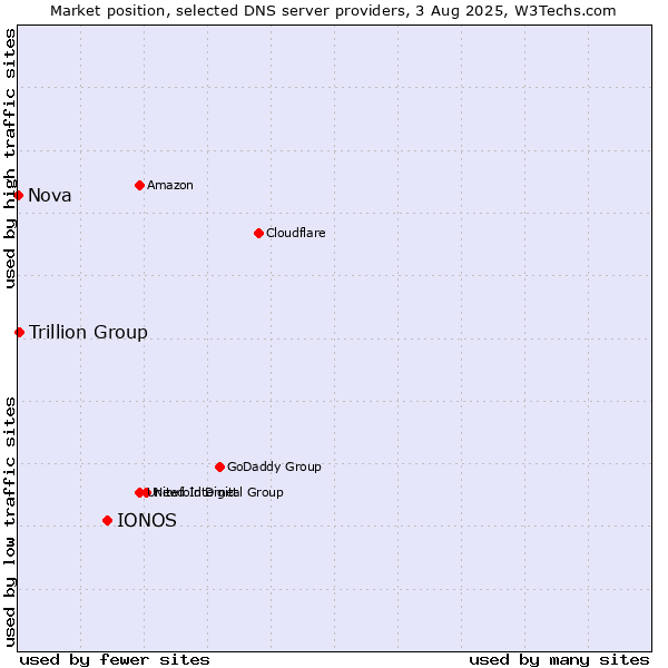 Market position of IONOS vs. Trillion Group vs. Nova