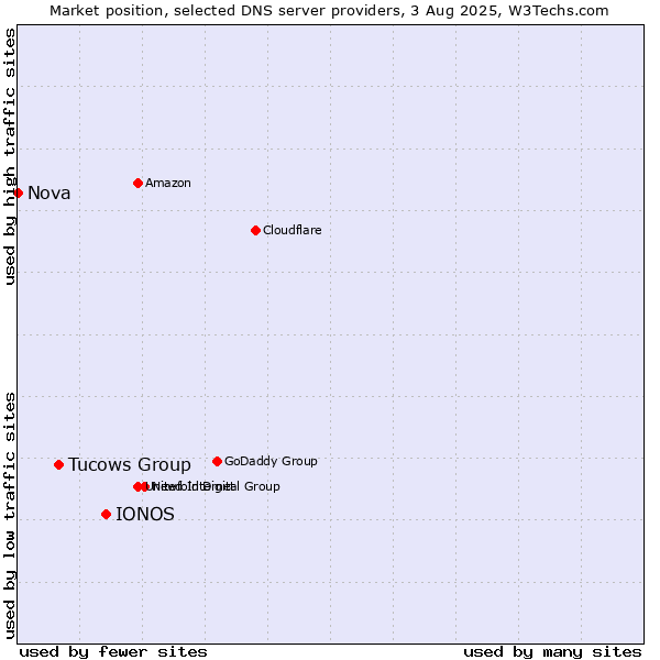 Market position of IONOS vs. Tucows Group vs. Nova