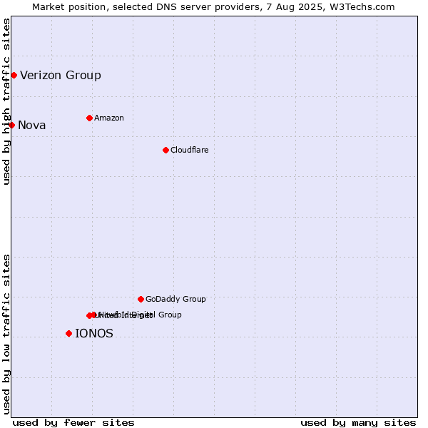 Market position of IONOS vs. Verizon Group vs. Nova